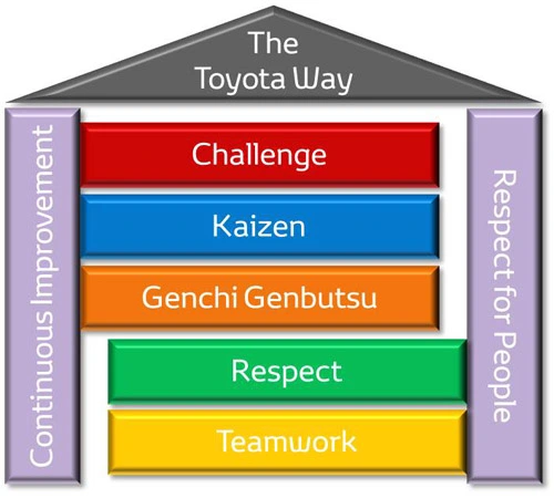 Basic Principles of the Toyota Way